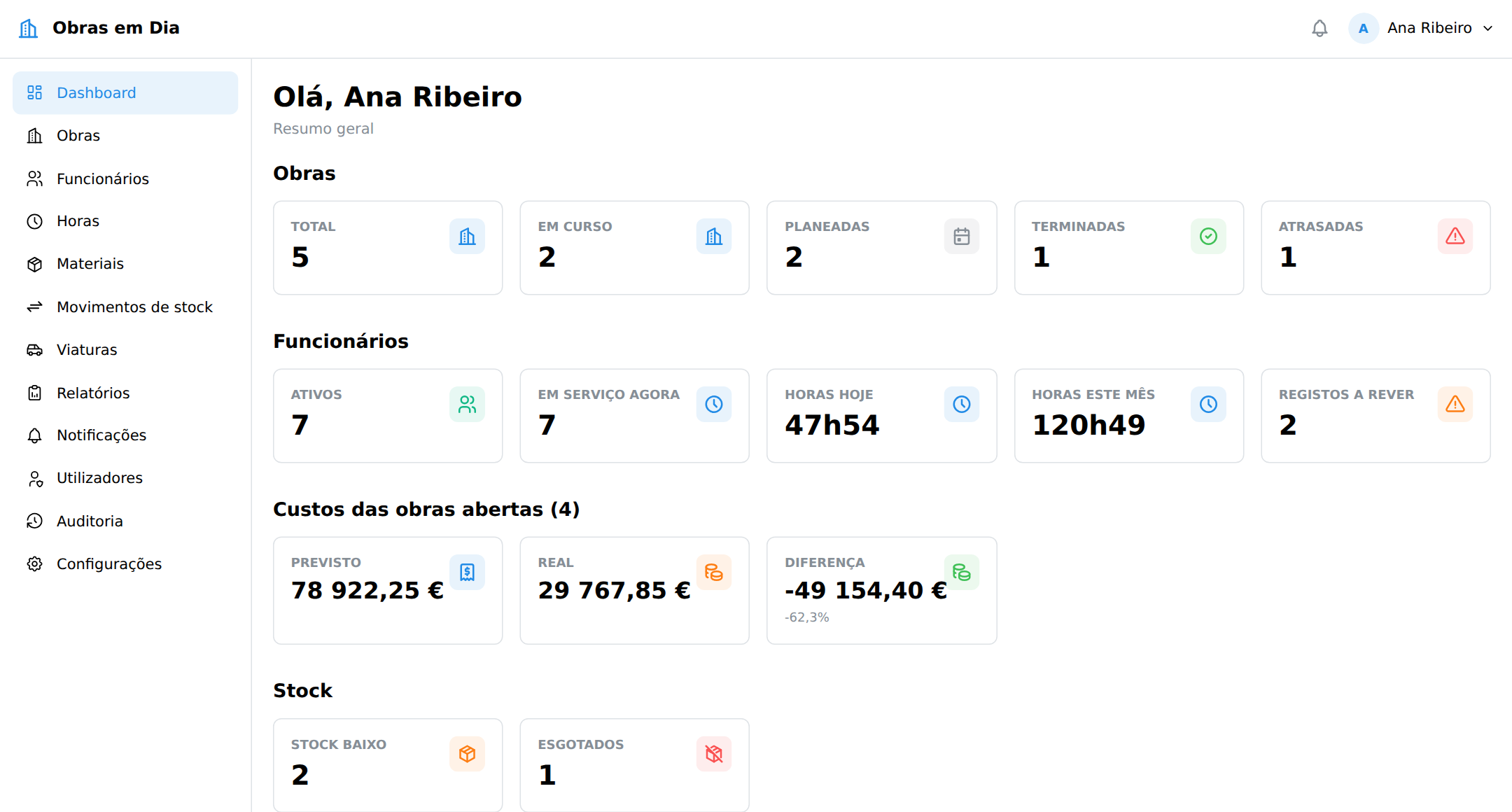 Dashboard da administração: obras em curso e atrasadas, funcionários em serviço, horas do dia e do mês, custos previstos e reais, stock e viaturas.
