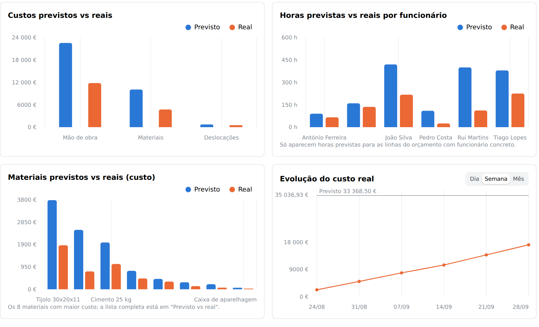 Gráficos de uma obra: custos previstos e reais por categoria, horas previstas e reais por funcionário, materiais e evolução do custo real face ao previsto.